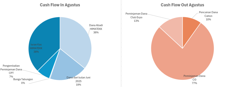 Cash Flow Report HIMATEKK ITS June-July 2025